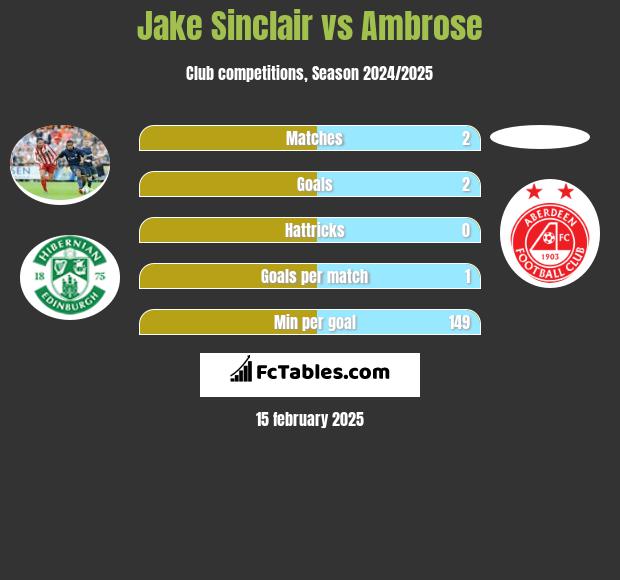 Jake Sinclair vs Ambrose h2h player stats