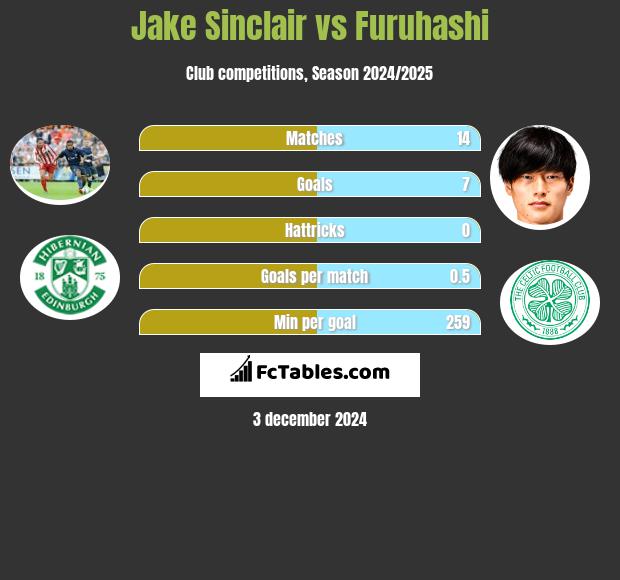 Jake Sinclair vs Furuhashi h2h player stats