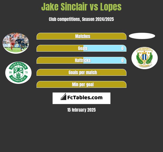 Jake Sinclair vs Lopes h2h player stats