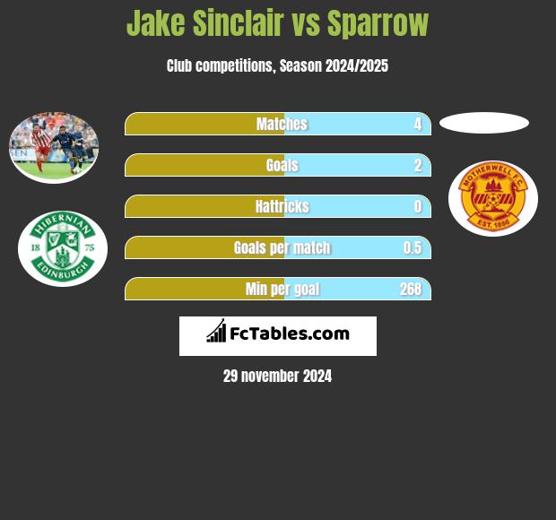 Jake Sinclair vs Sparrow h2h player stats