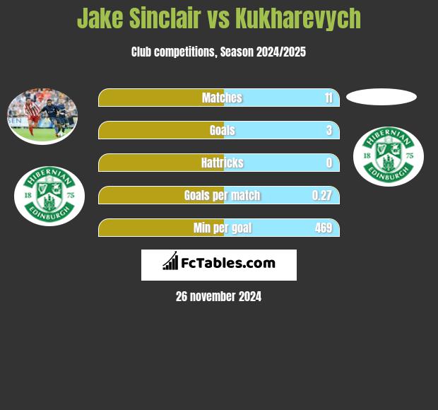 Jake Sinclair vs Kukharevych h2h player stats