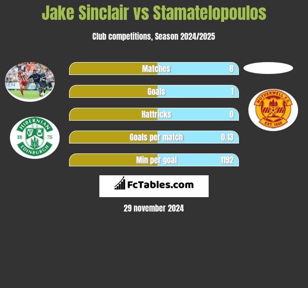 Jake Sinclair vs Stamatelopoulos h2h player stats