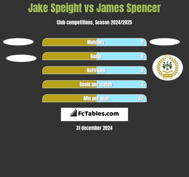 Jake Speight vs James Spencer h2h player stats