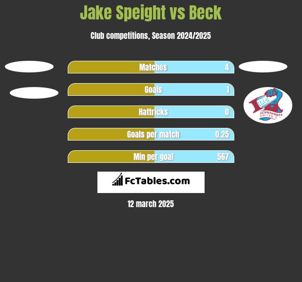 Jake Speight vs Beck h2h player stats