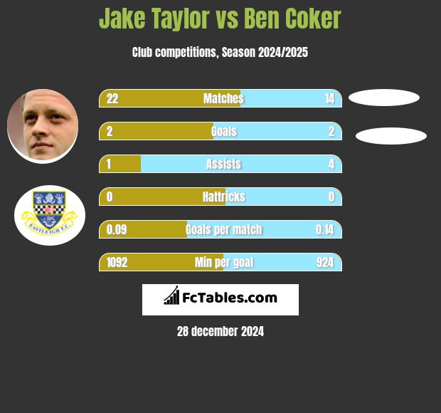 Jake Taylor vs Ben Coker h2h player stats