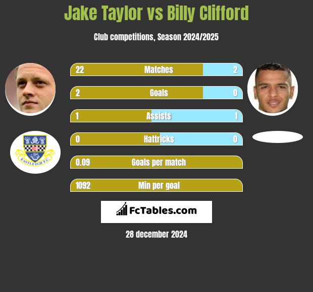 Jake Taylor vs Billy Clifford h2h player stats