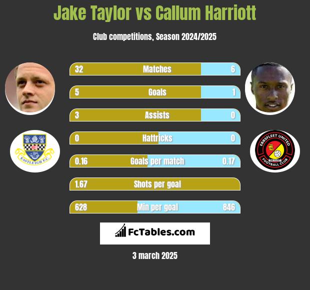 Jake Taylor vs Callum Harriott h2h player stats