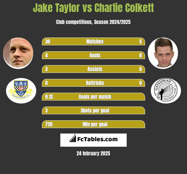 Jake Taylor vs Charlie Colkett h2h player stats