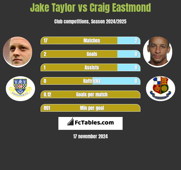 Jake Taylor vs Craig Eastmond h2h player stats