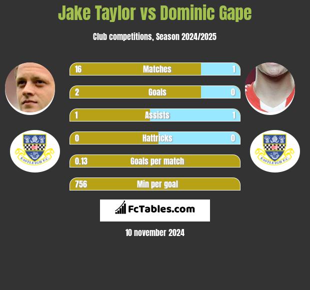 Jake Taylor vs Dominic Gape h2h player stats