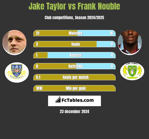 Jake Taylor vs Frank Nouble h2h player stats