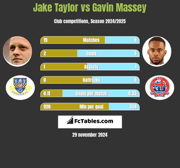 Jake Taylor vs Gavin Massey h2h player stats