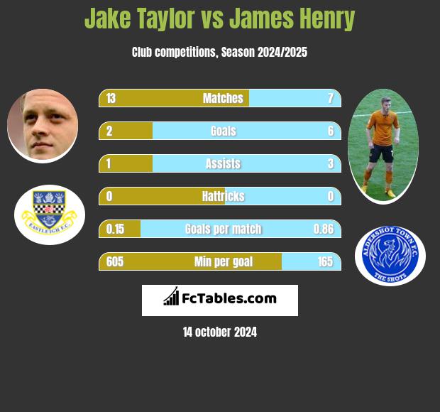 Jake Taylor vs James Henry h2h player stats