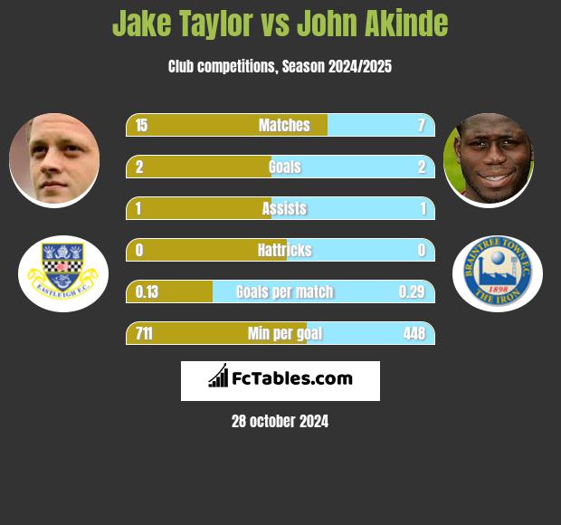 Jake Taylor vs John Akinde h2h player stats