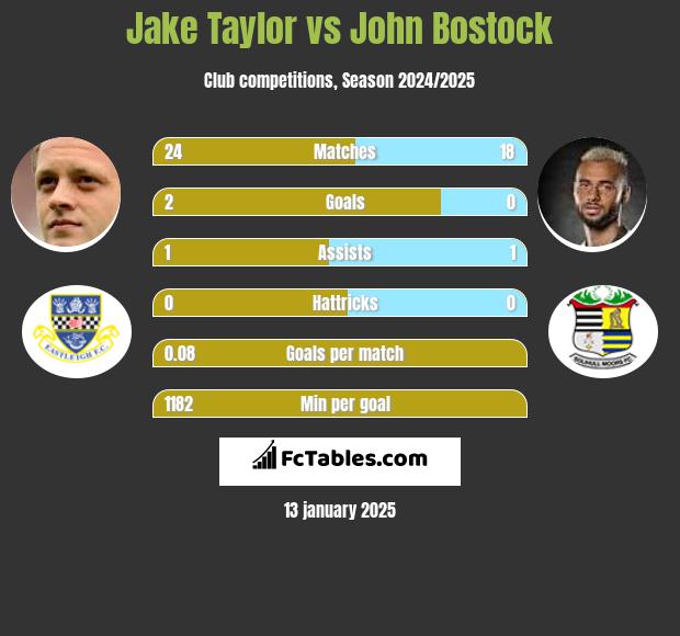 Jake Taylor vs John Bostock h2h player stats