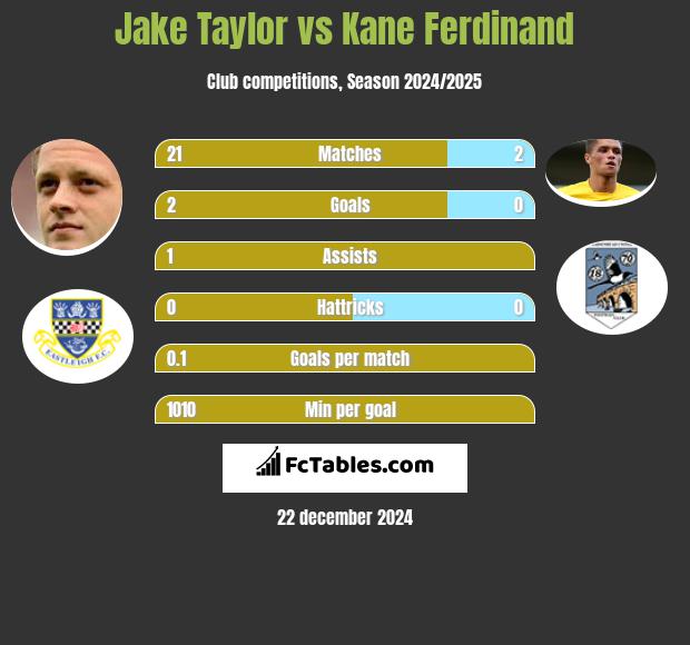 Jake Taylor vs Kane Ferdinand h2h player stats