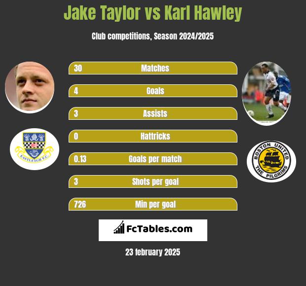 Jake Taylor vs Karl Hawley h2h player stats