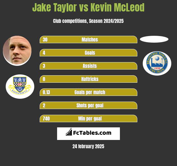 Jake Taylor vs Kevin McLeod h2h player stats