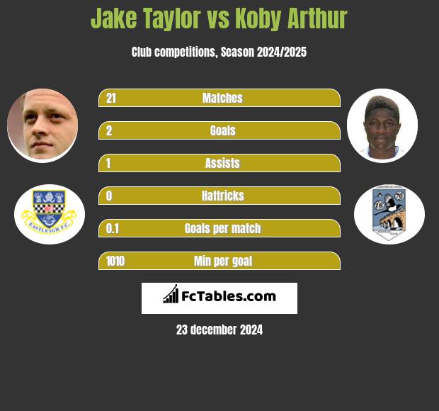 Jake Taylor vs Koby Arthur h2h player stats