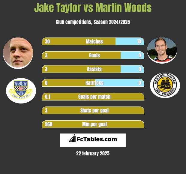 Jake Taylor vs Martin Woods h2h player stats