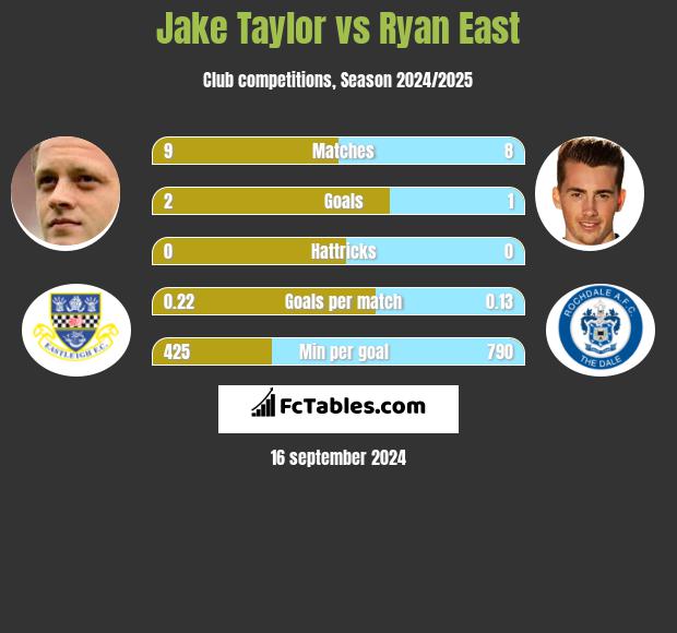 Jake Taylor vs Ryan East h2h player stats