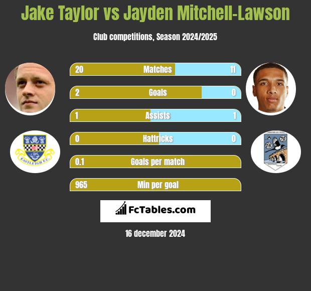 Jake Taylor vs Jayden Mitchell-Lawson h2h player stats