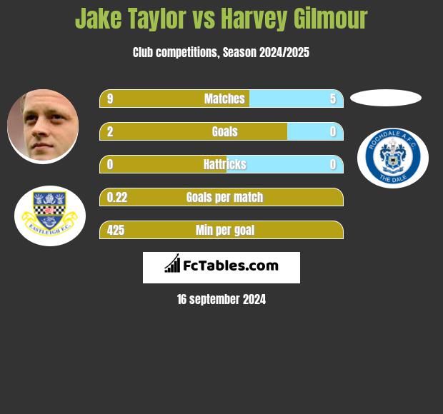 Jake Taylor vs Harvey Gilmour h2h player stats