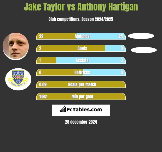 Jake Taylor vs Anthony Hartigan h2h player stats