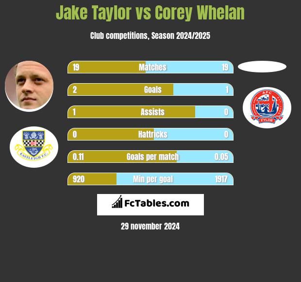 Jake Taylor vs Corey Whelan h2h player stats