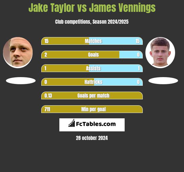 Jake Taylor vs James Vennings h2h player stats