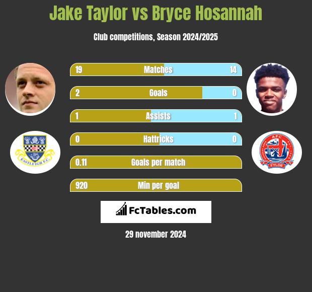 Jake Taylor vs Bryce Hosannah h2h player stats