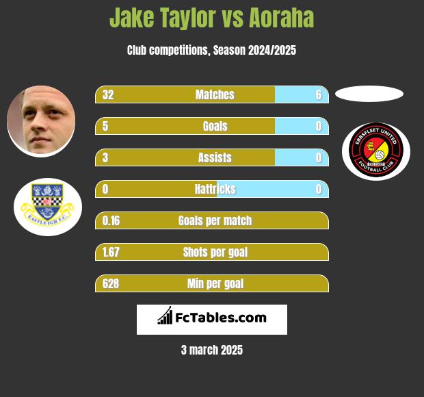 Jake Taylor vs Aoraha h2h player stats