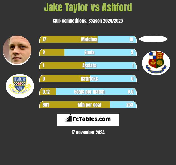 Jake Taylor vs Ashford h2h player stats