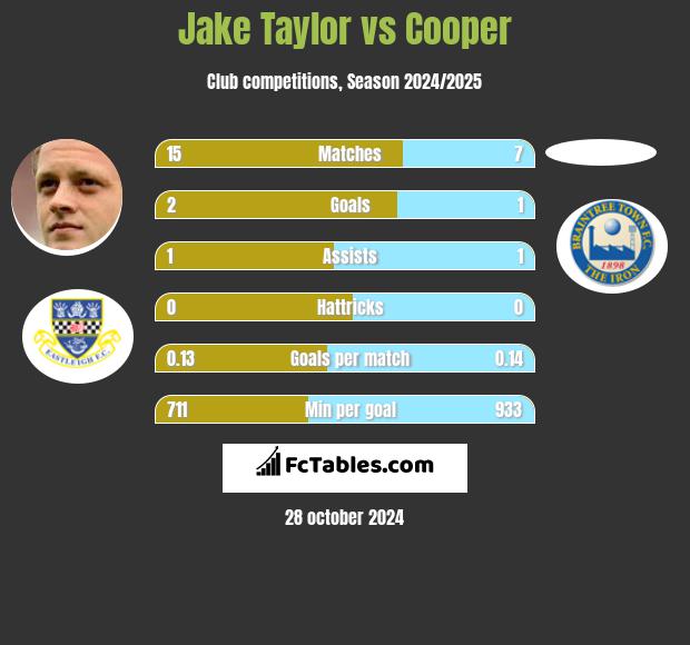 Jake Taylor vs Cooper h2h player stats