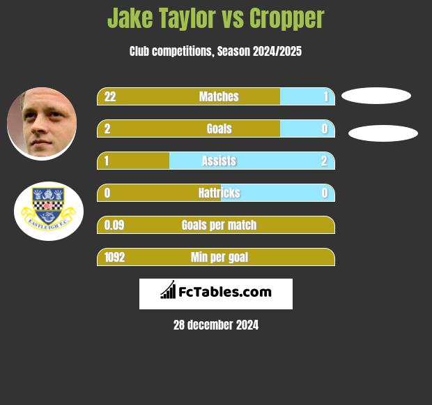 Jake Taylor vs Cropper h2h player stats