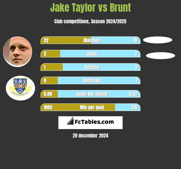 Jake Taylor vs Brunt h2h player stats