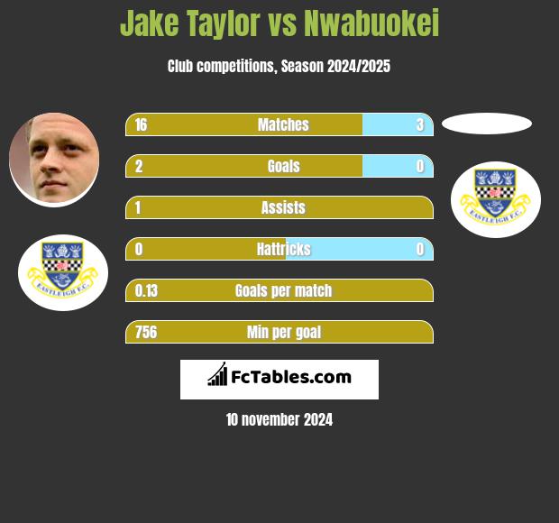 Jake Taylor vs Nwabuokei h2h player stats