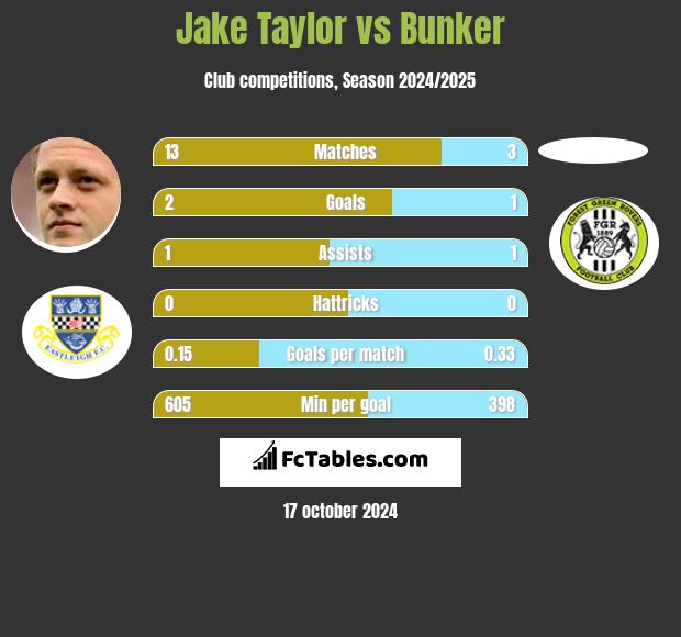 Jake Taylor vs Bunker h2h player stats