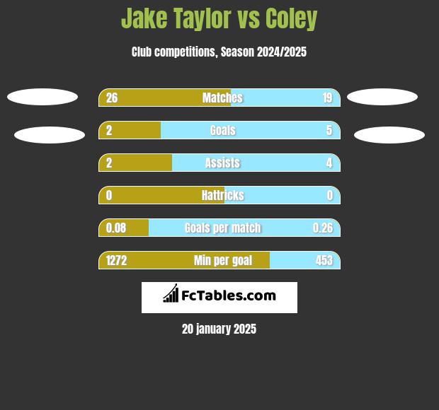 Jake Taylor vs Coley h2h player stats