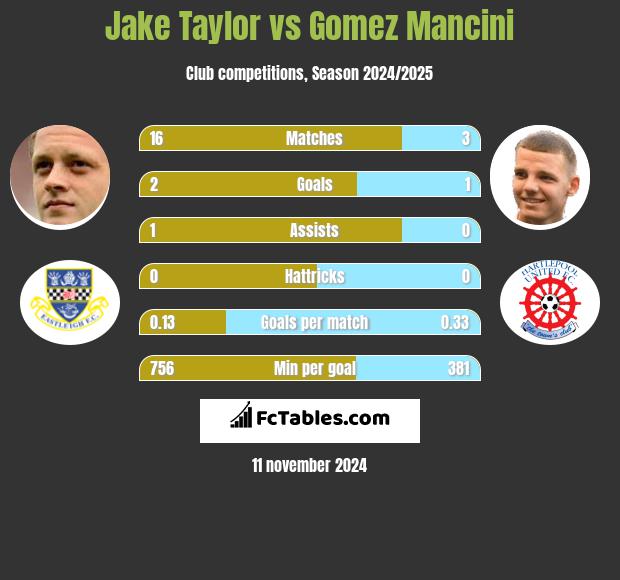 Jake Taylor vs Gomez Mancini h2h player stats