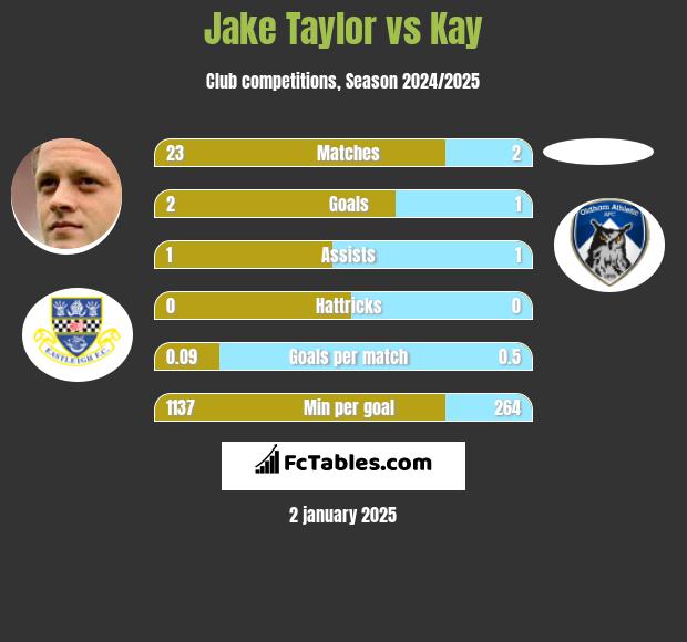 Jake Taylor vs Kay h2h player stats