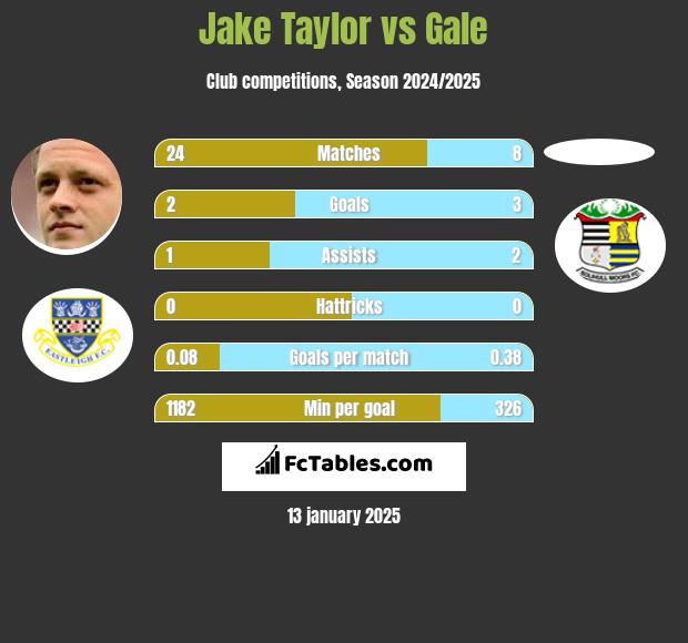 Jake Taylor vs Gale h2h player stats