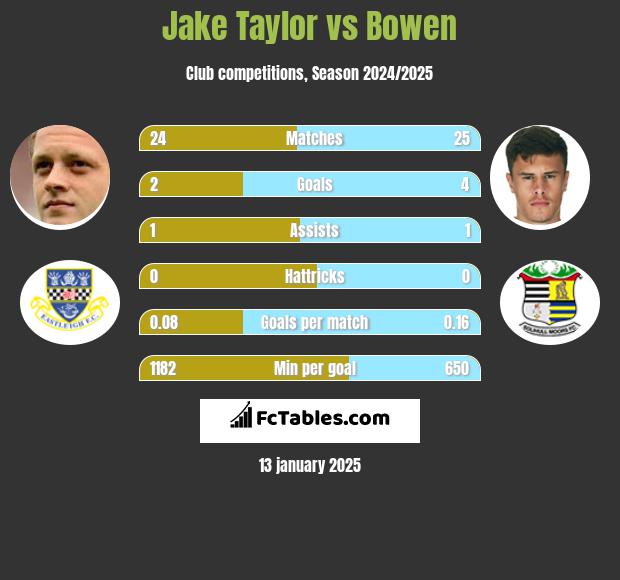 Jake Taylor vs Bowen h2h player stats