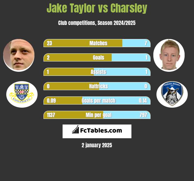 Jake Taylor vs Charsley h2h player stats