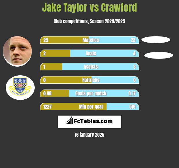 Jake Taylor vs Crawford h2h player stats