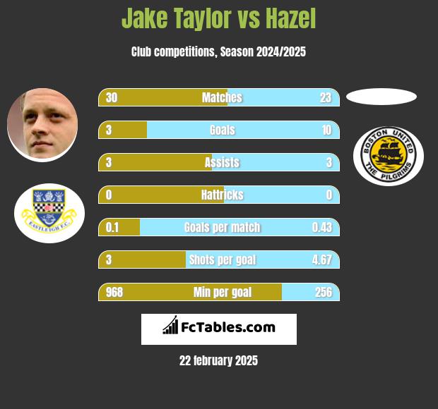 Jake Taylor vs Hazel h2h player stats