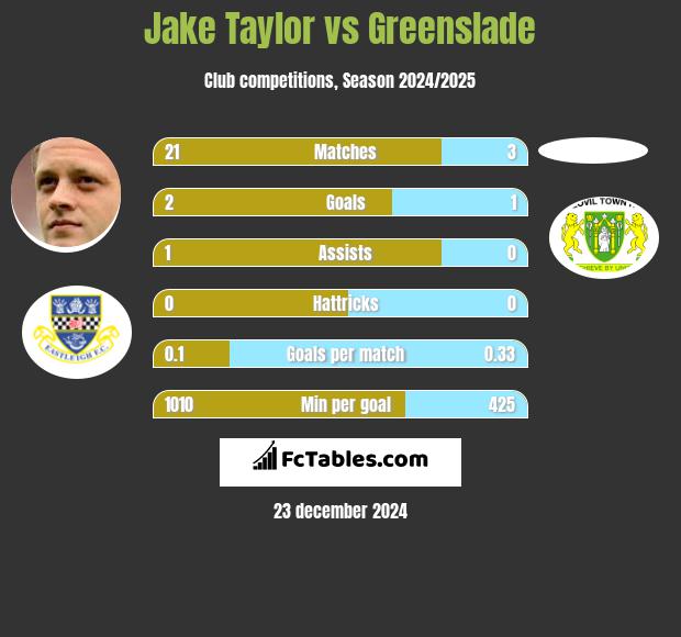 Jake Taylor vs Greenslade h2h player stats