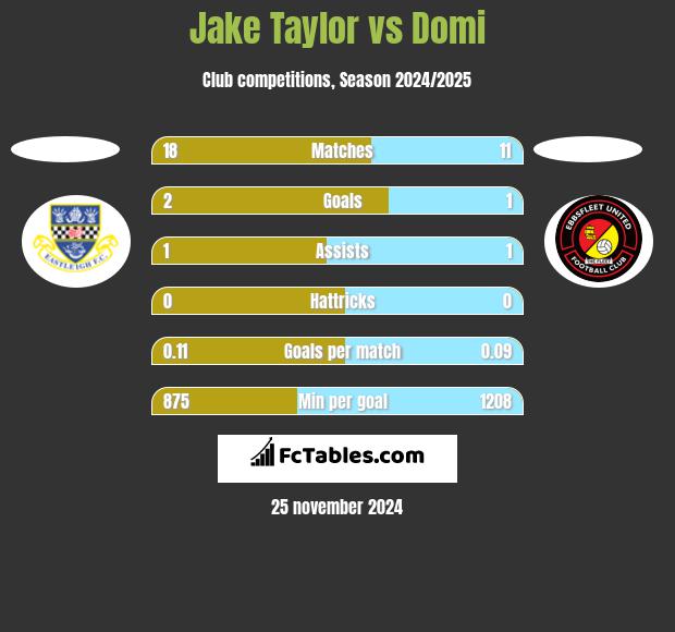 Jake Taylor vs Domi h2h player stats