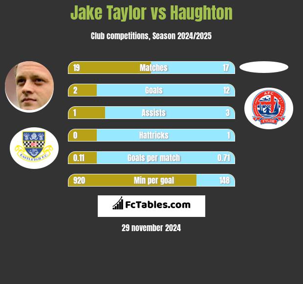 Jake Taylor vs Haughton h2h player stats