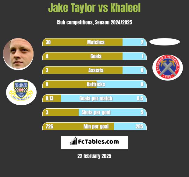 Jake Taylor vs Khaleel h2h player stats